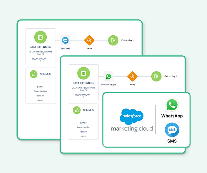 Marketing Cloud Connector to Send SMS WhatsApp using SaaS App & Custom Activity